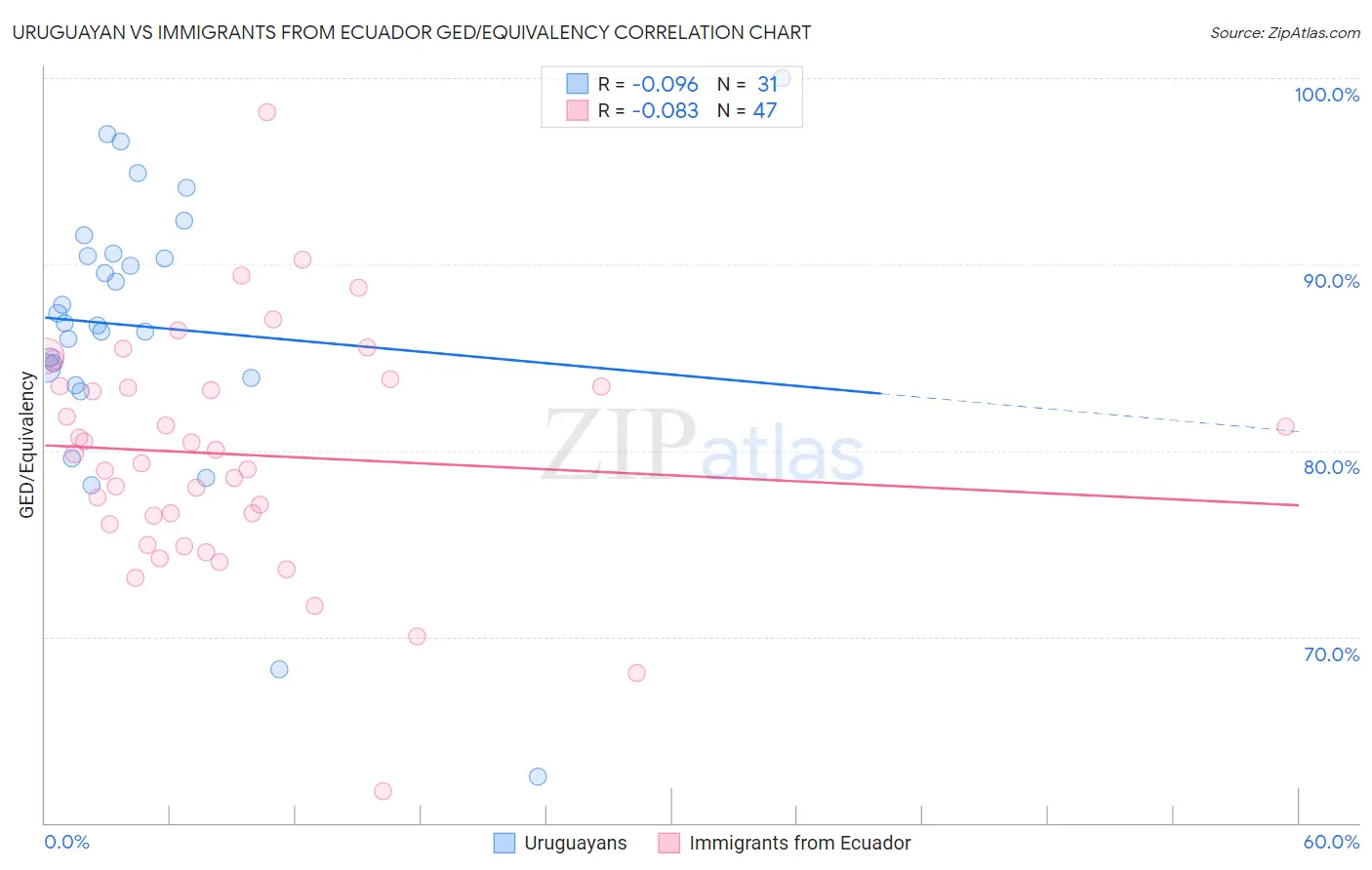 Uruguayan vs Immigrants from Ecuador GED/Equivalency
