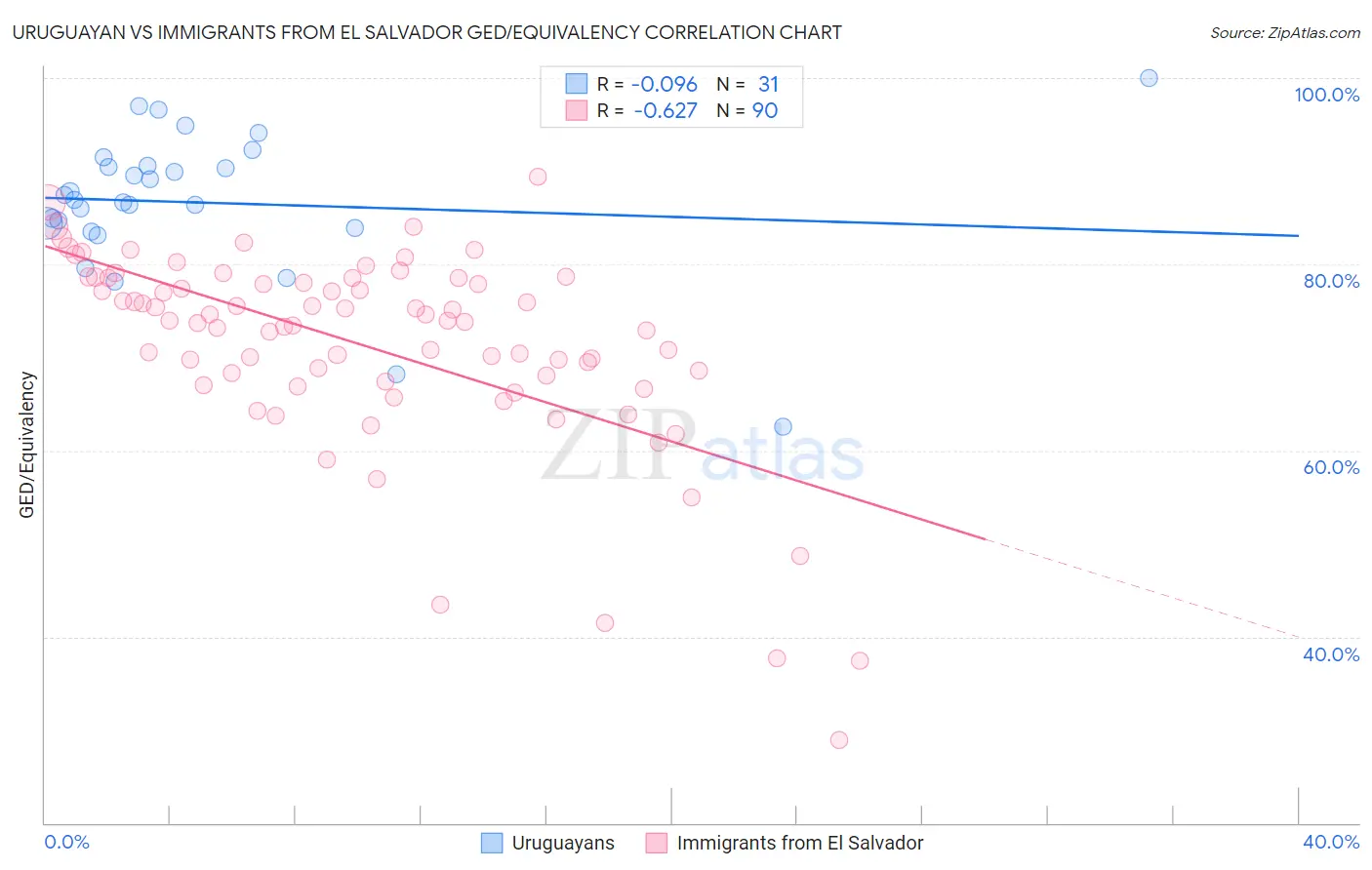 Uruguayan vs Immigrants from El Salvador GED/Equivalency