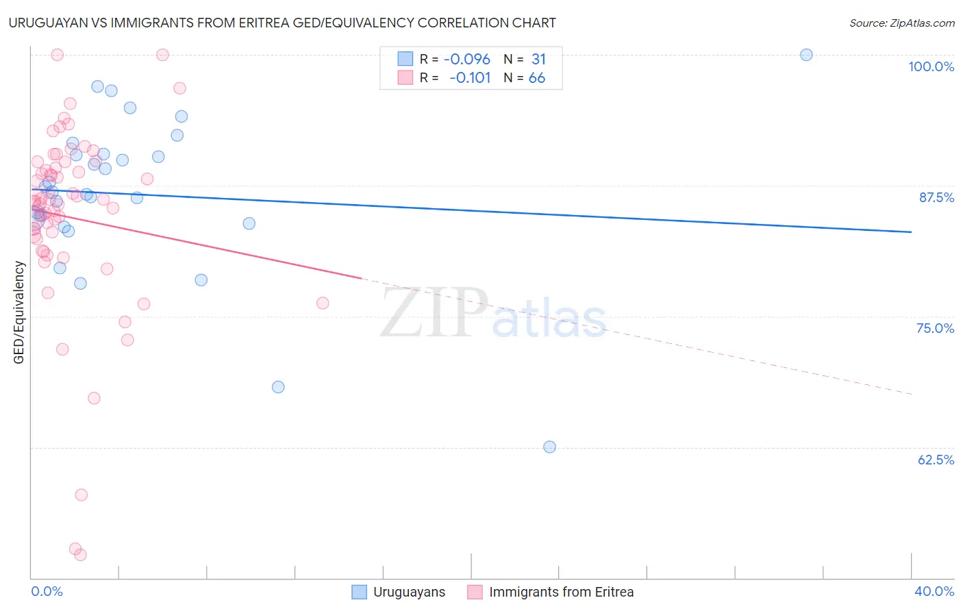 Uruguayan vs Immigrants from Eritrea GED/Equivalency