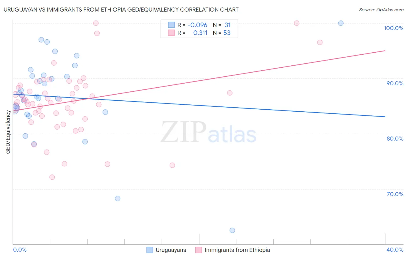 Uruguayan vs Immigrants from Ethiopia GED/Equivalency