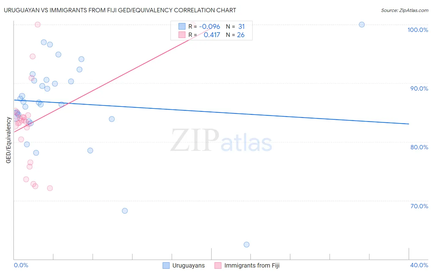 Uruguayan vs Immigrants from Fiji GED/Equivalency