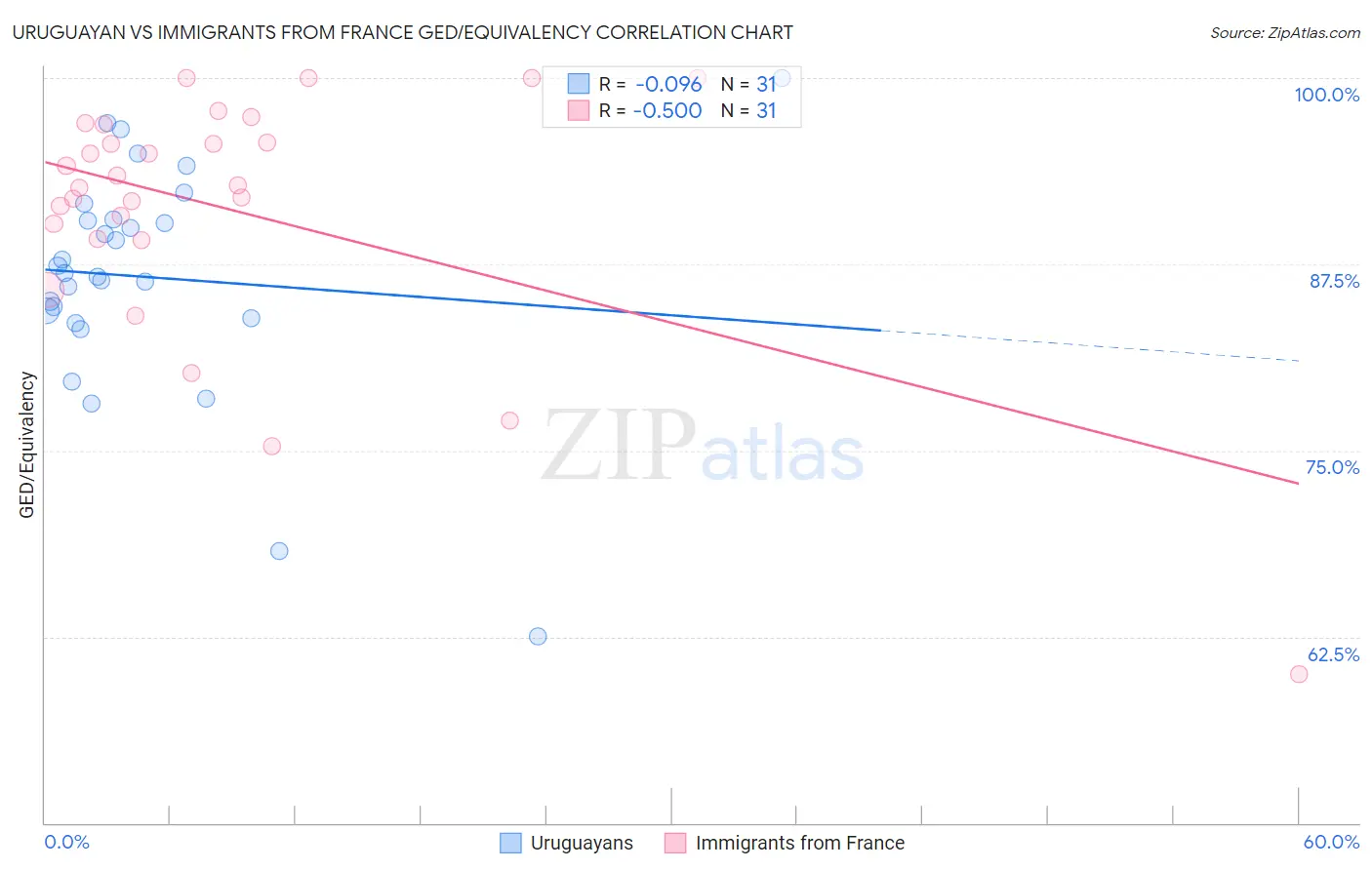 Uruguayan vs Immigrants from France GED/Equivalency