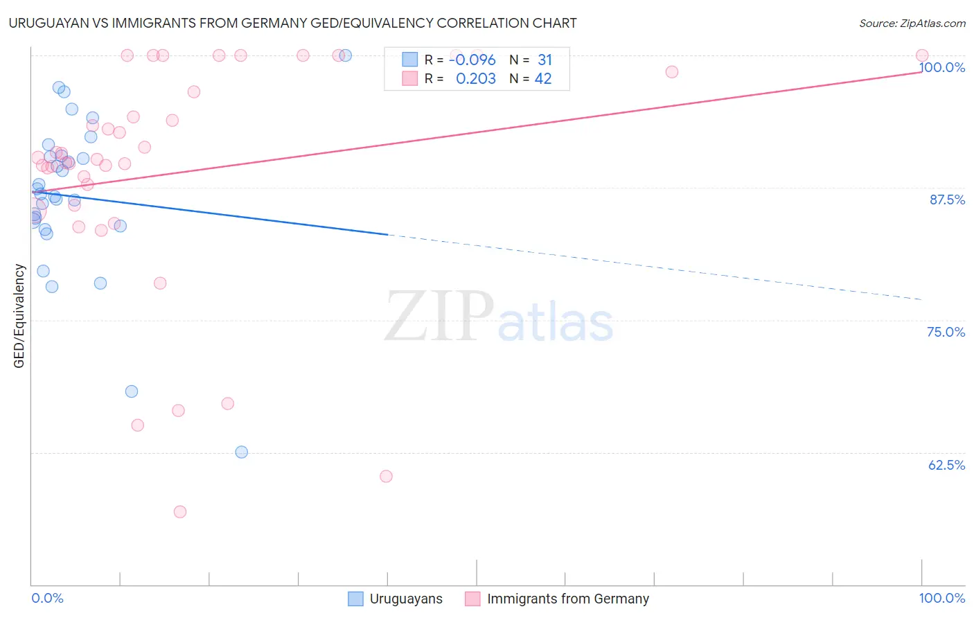 Uruguayan vs Immigrants from Germany GED/Equivalency