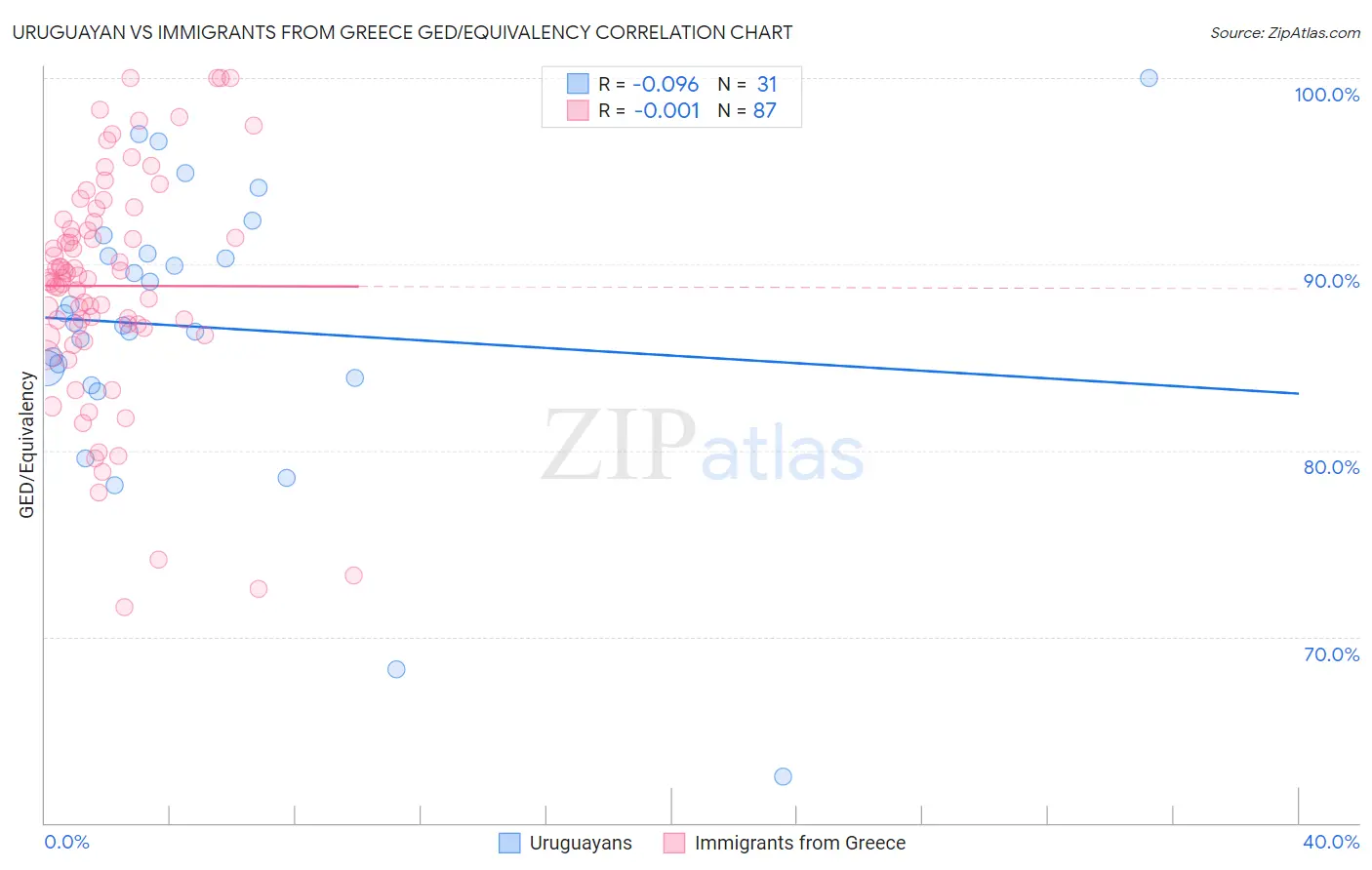Uruguayan vs Immigrants from Greece GED/Equivalency