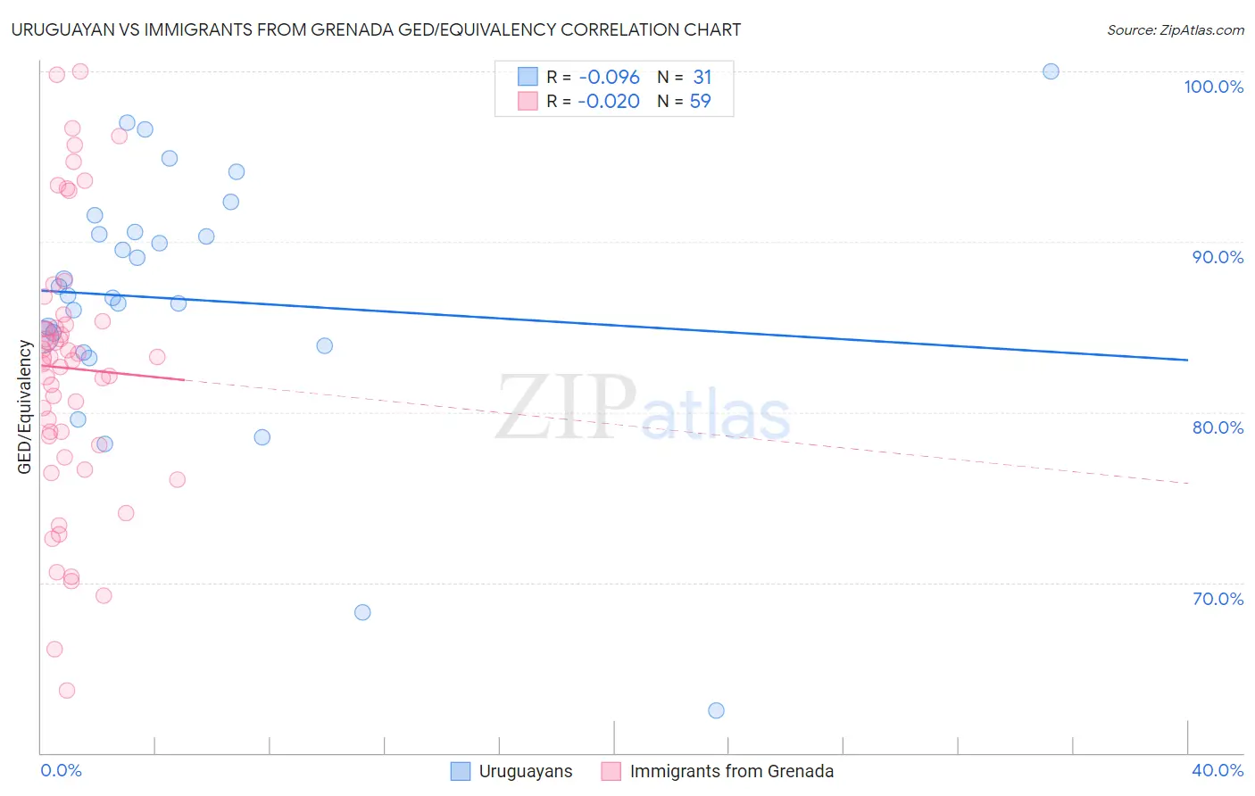 Uruguayan vs Immigrants from Grenada GED/Equivalency