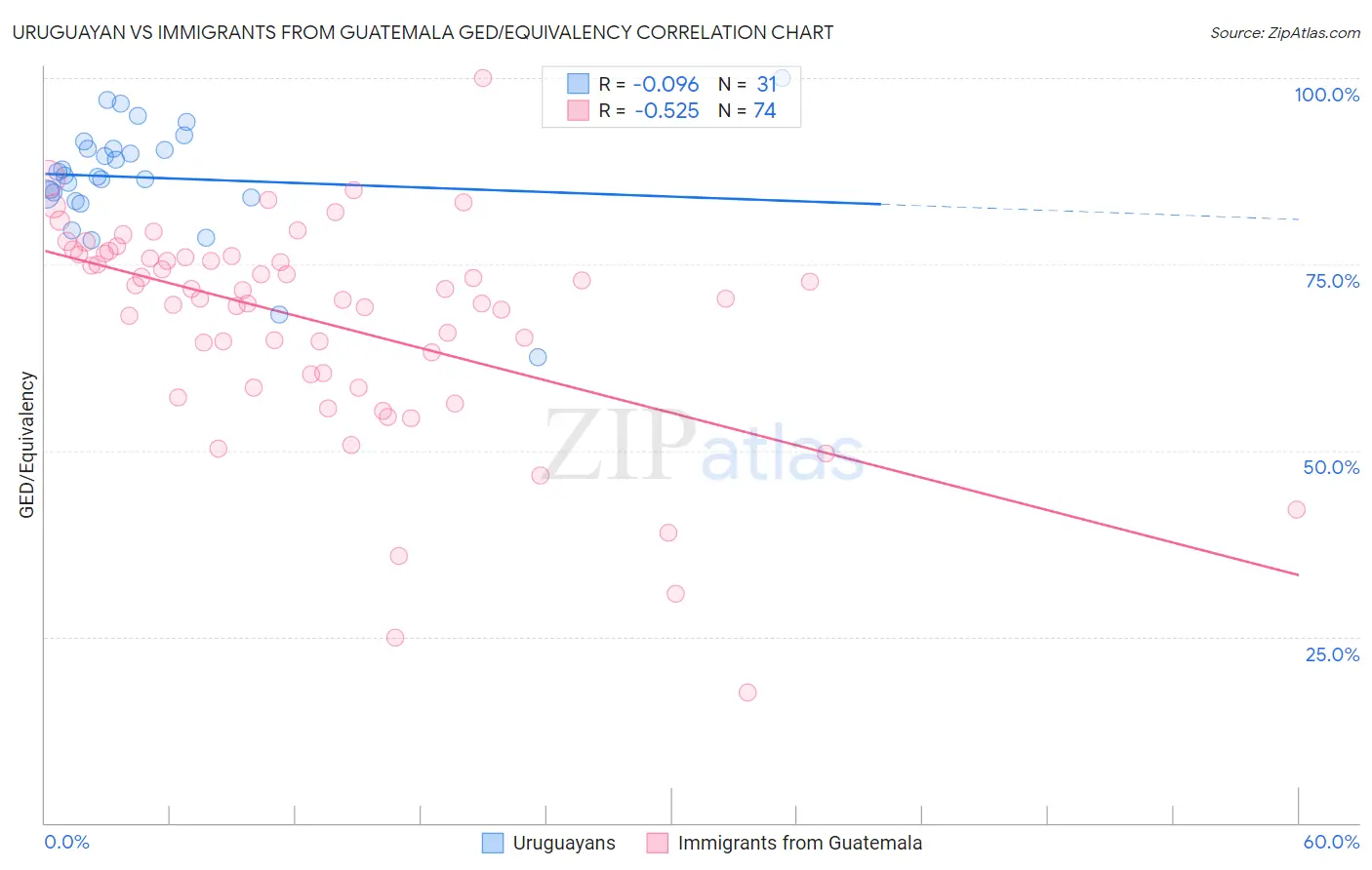 Uruguayan vs Immigrants from Guatemala GED/Equivalency