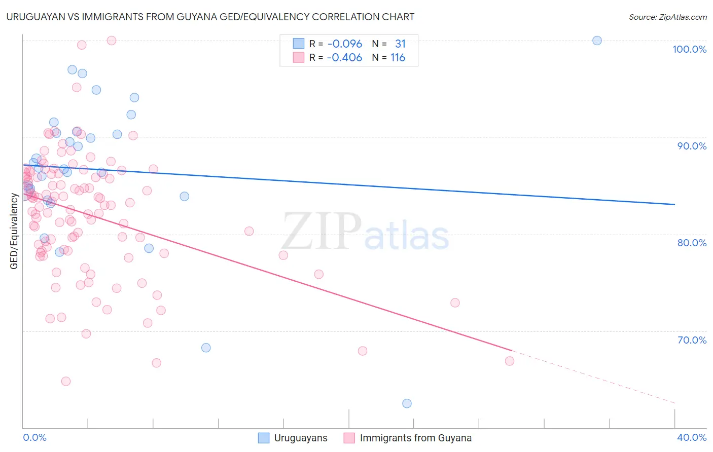 Uruguayan vs Immigrants from Guyana GED/Equivalency