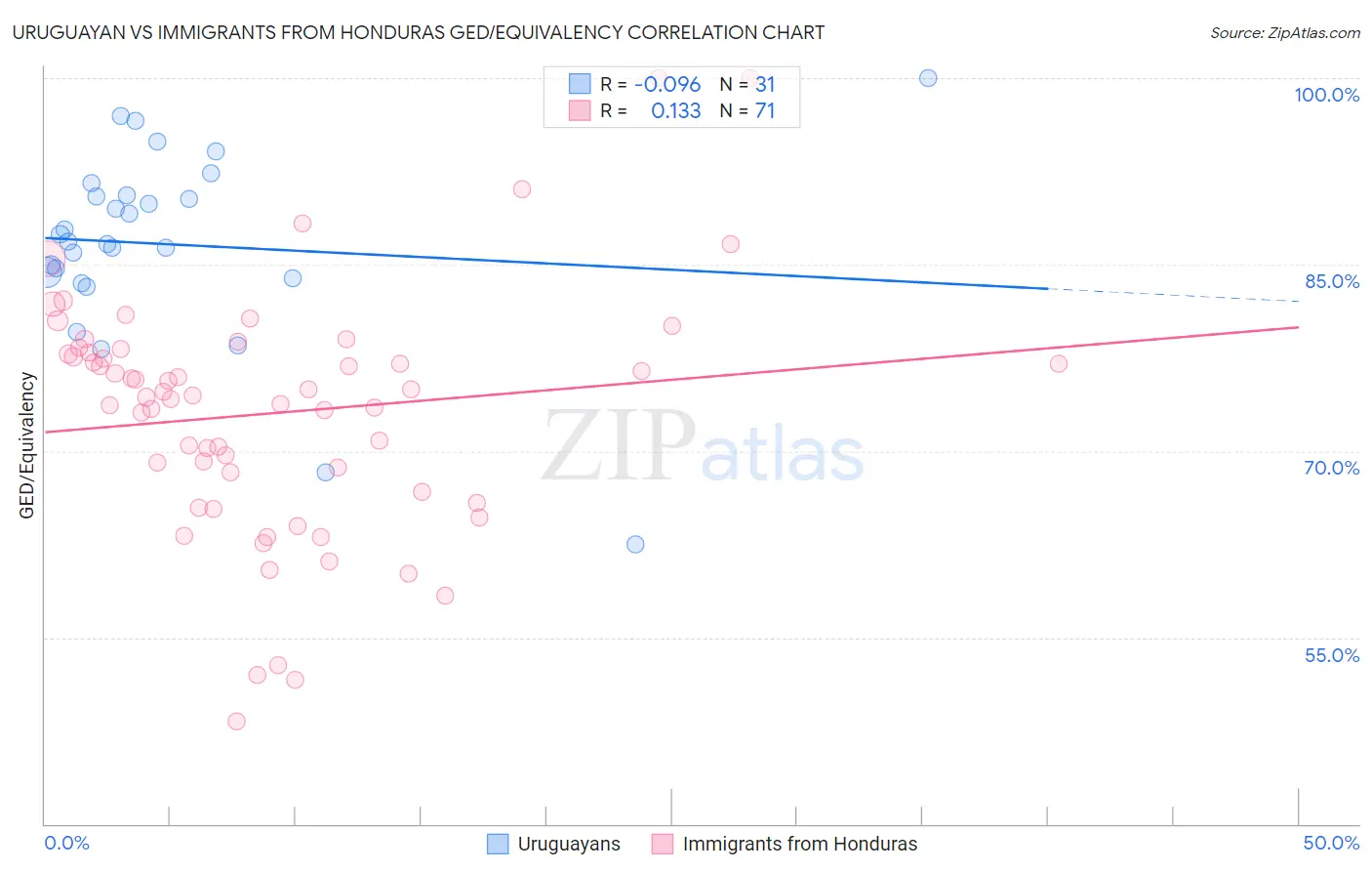Uruguayan vs Immigrants from Honduras GED/Equivalency