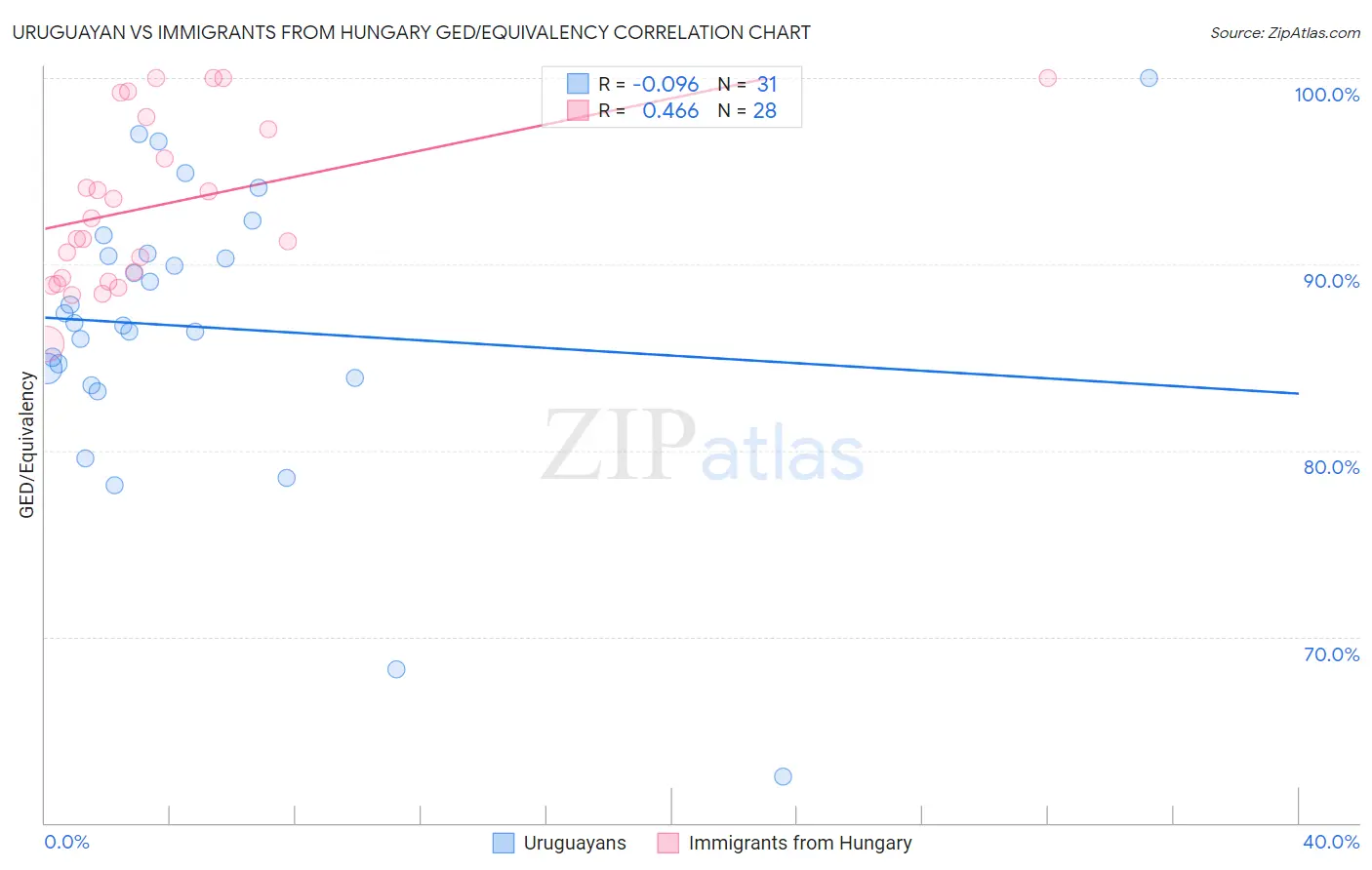 Uruguayan vs Immigrants from Hungary GED/Equivalency