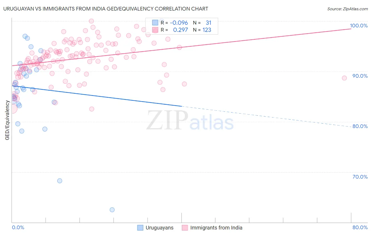 Uruguayan vs Immigrants from India GED/Equivalency