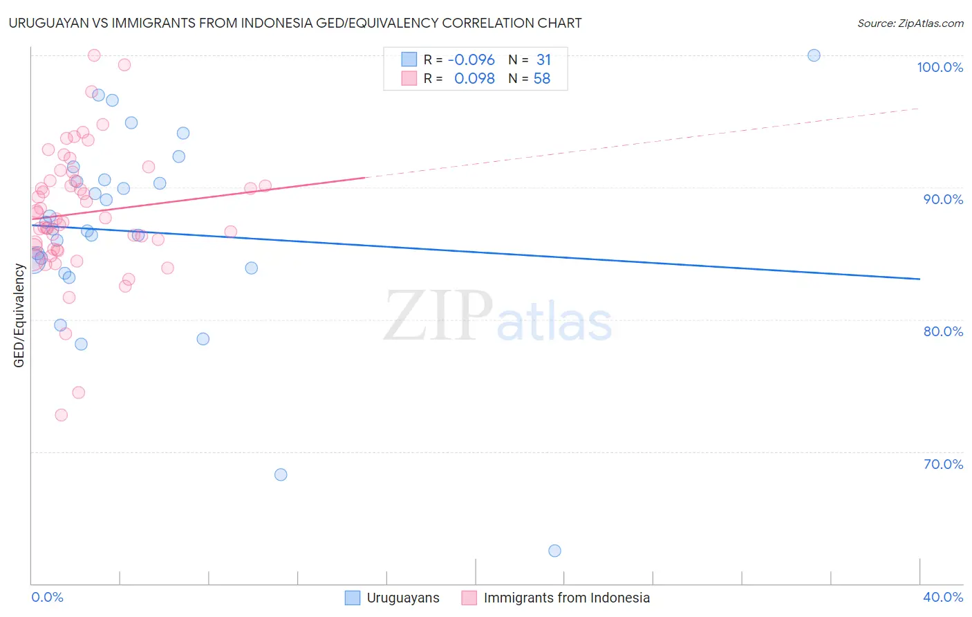 Uruguayan vs Immigrants from Indonesia GED/Equivalency