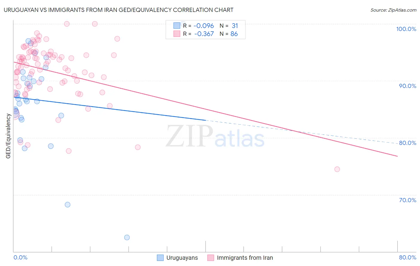 Uruguayan vs Immigrants from Iran GED/Equivalency