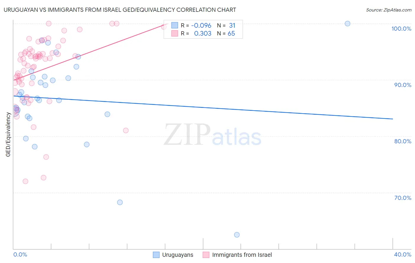 Uruguayan vs Immigrants from Israel GED/Equivalency