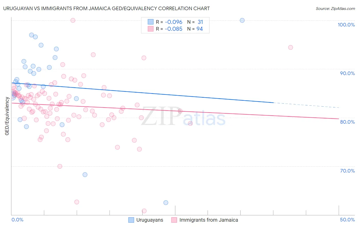 Uruguayan vs Immigrants from Jamaica GED/Equivalency