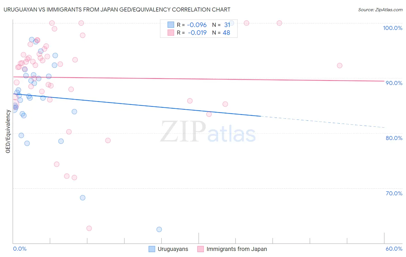 Uruguayan vs Immigrants from Japan GED/Equivalency