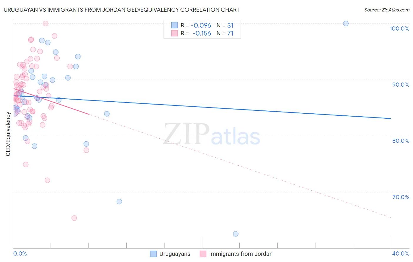 Uruguayan vs Immigrants from Jordan GED/Equivalency