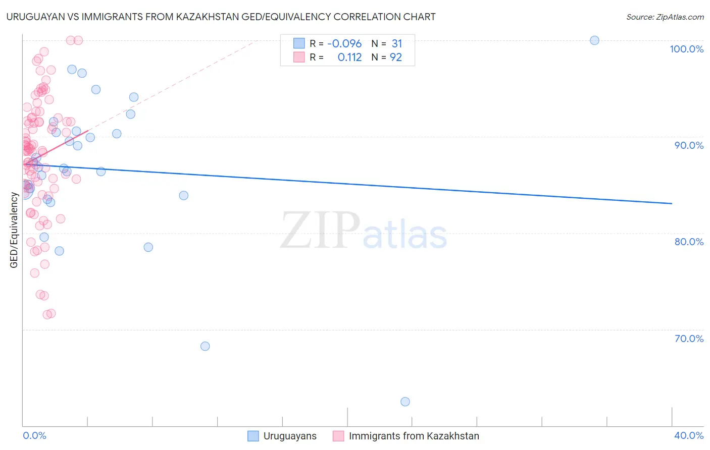 Uruguayan vs Immigrants from Kazakhstan GED/Equivalency