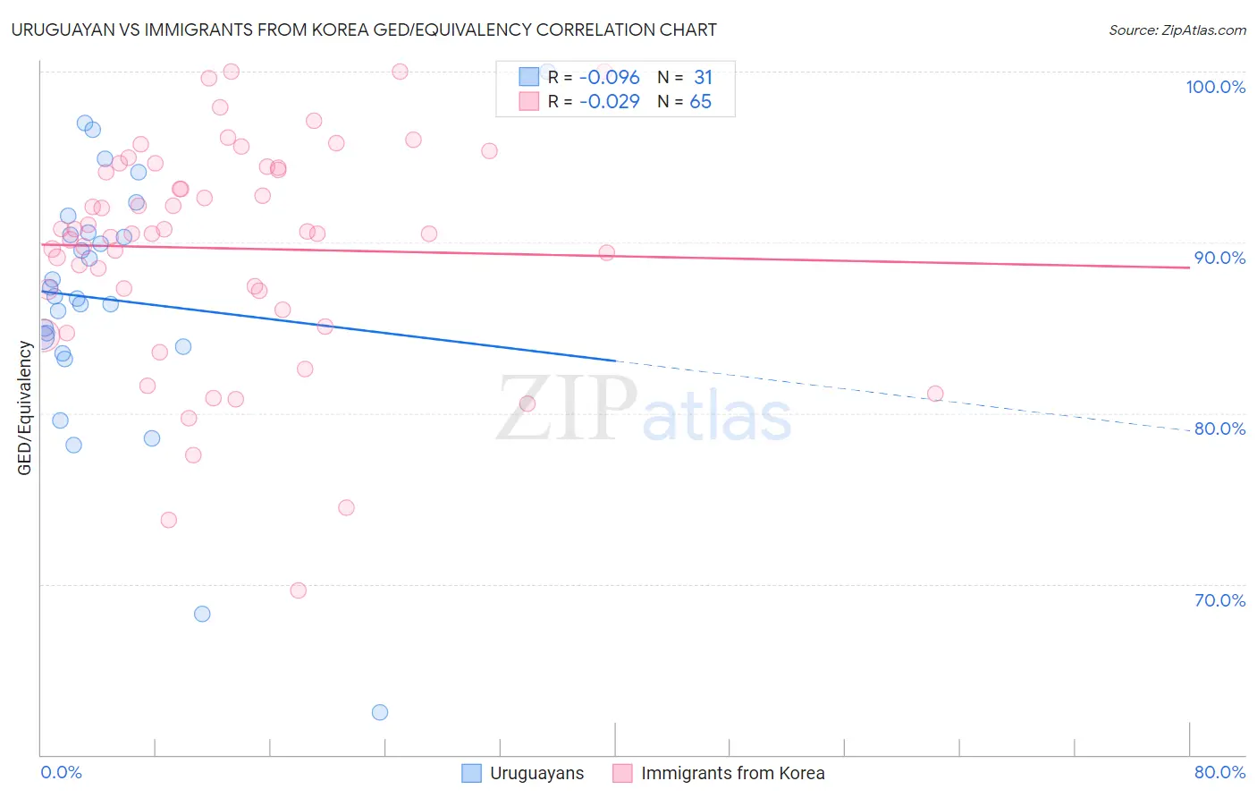 Uruguayan vs Immigrants from Korea GED/Equivalency