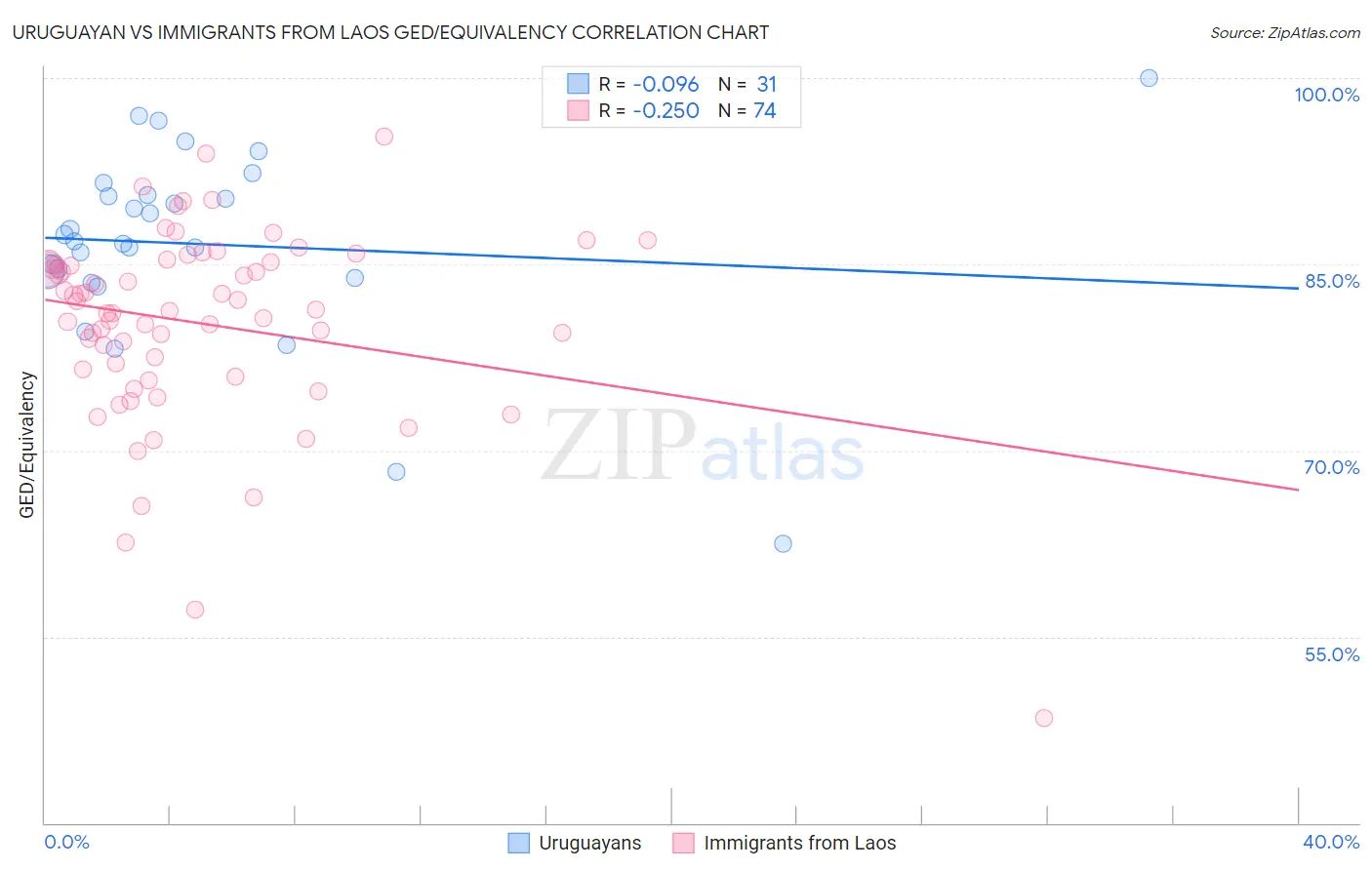 Uruguayan vs Immigrants from Laos GED/Equivalency