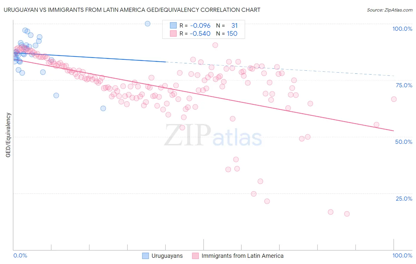 Uruguayan vs Immigrants from Latin America GED/Equivalency