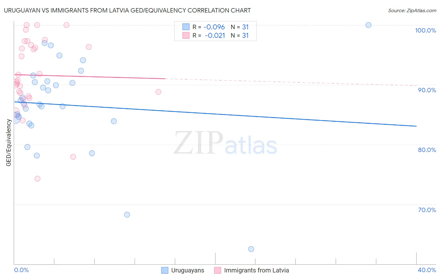 Uruguayan vs Immigrants from Latvia GED/Equivalency