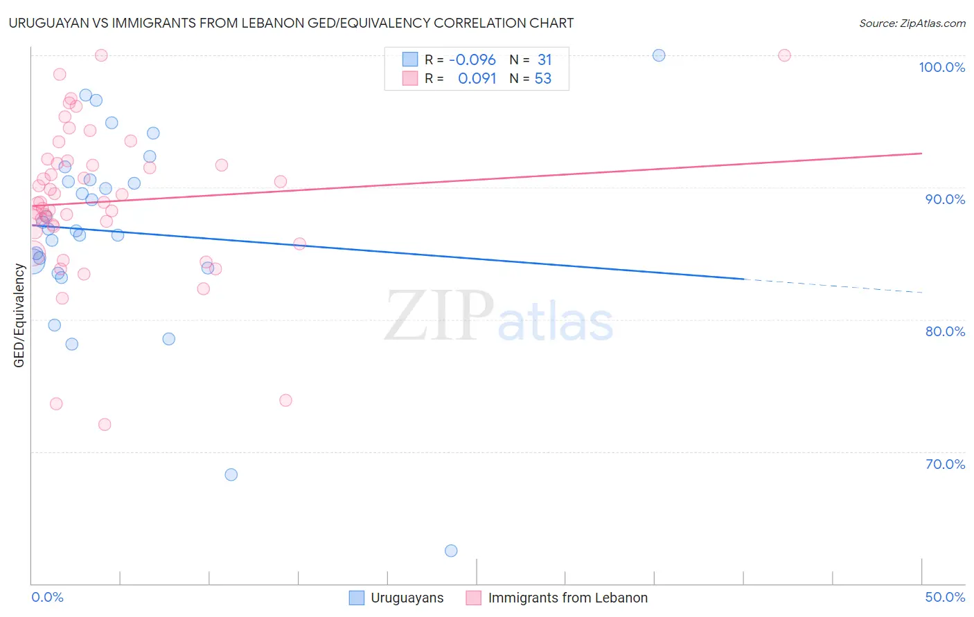 Uruguayan vs Immigrants from Lebanon GED/Equivalency