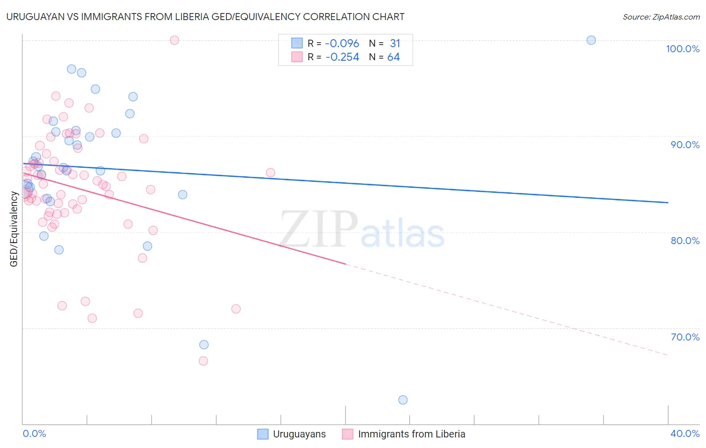 Uruguayan vs Immigrants from Liberia GED/Equivalency
