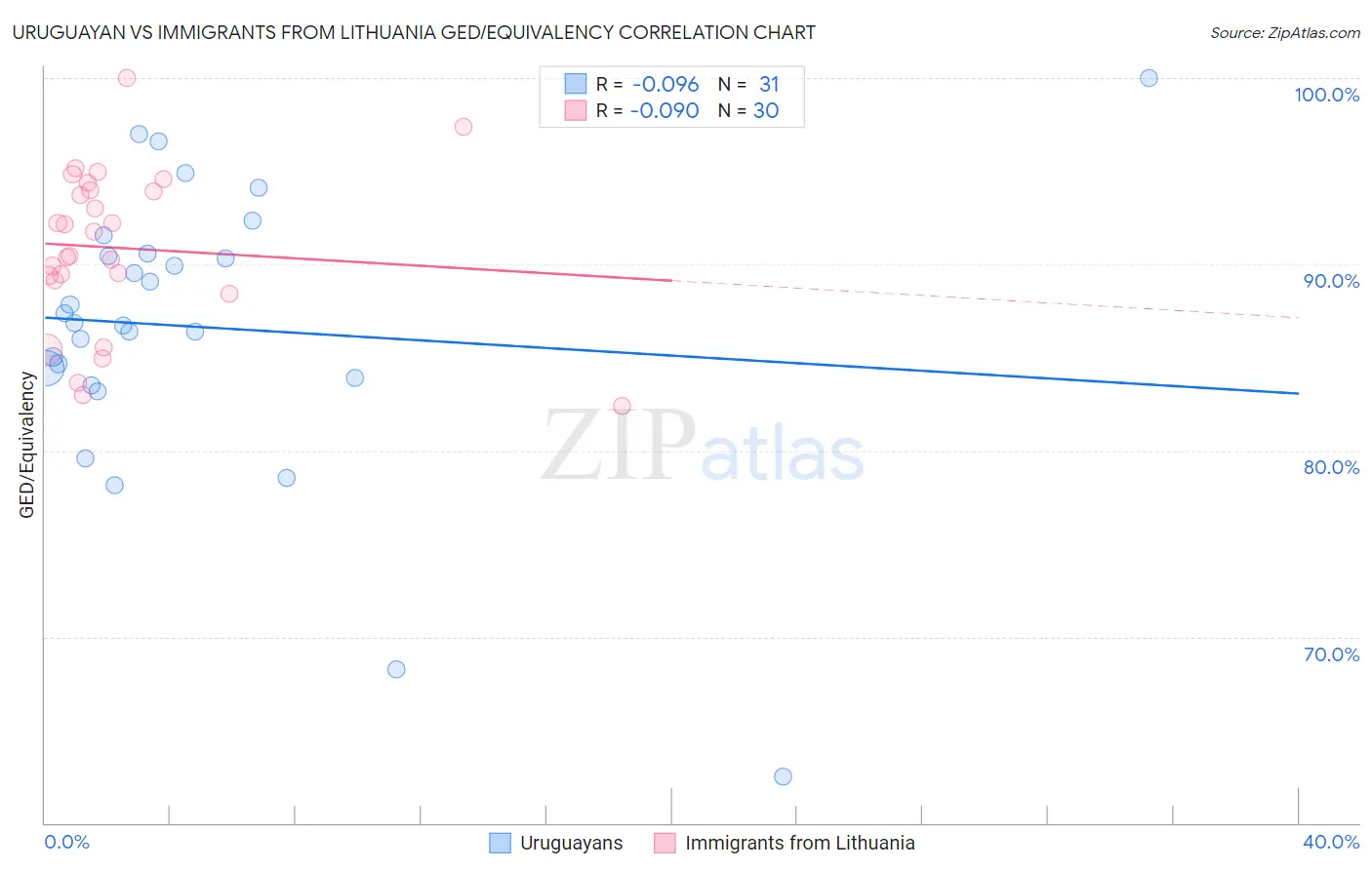 Uruguayan vs Immigrants from Lithuania GED/Equivalency