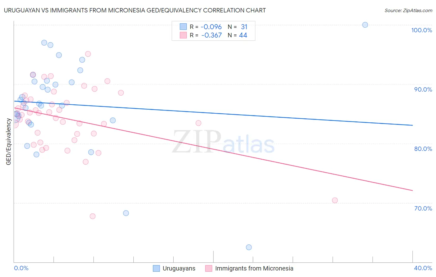 Uruguayan vs Immigrants from Micronesia GED/Equivalency