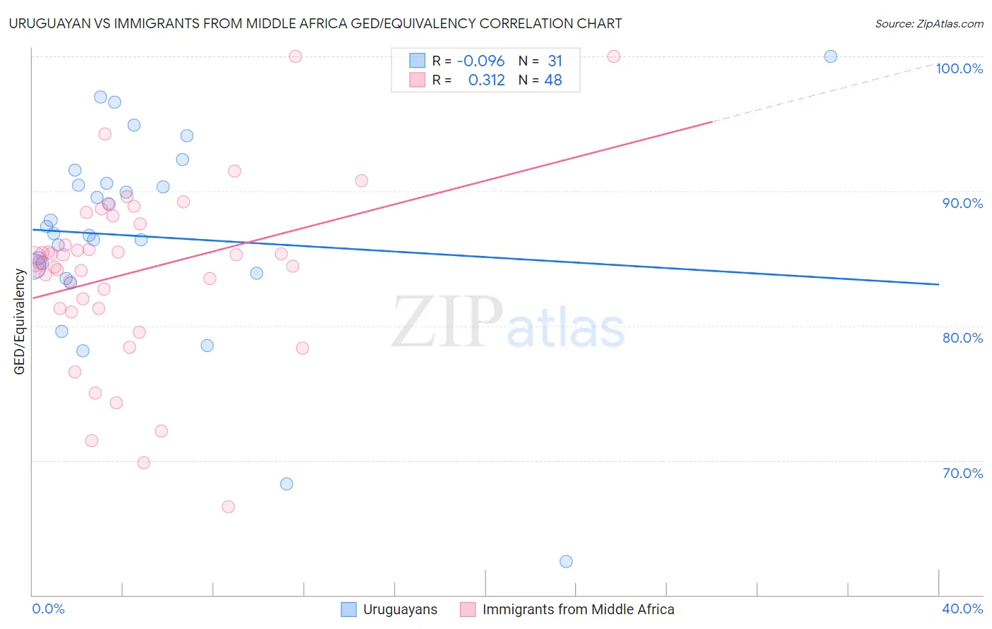 Uruguayan vs Immigrants from Middle Africa GED/Equivalency