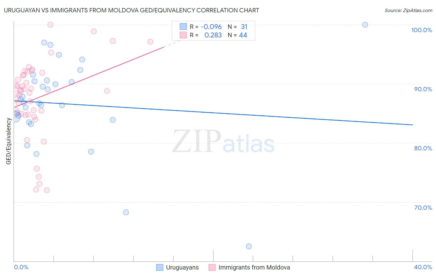 Uruguayan vs Immigrants from Moldova GED/Equivalency
