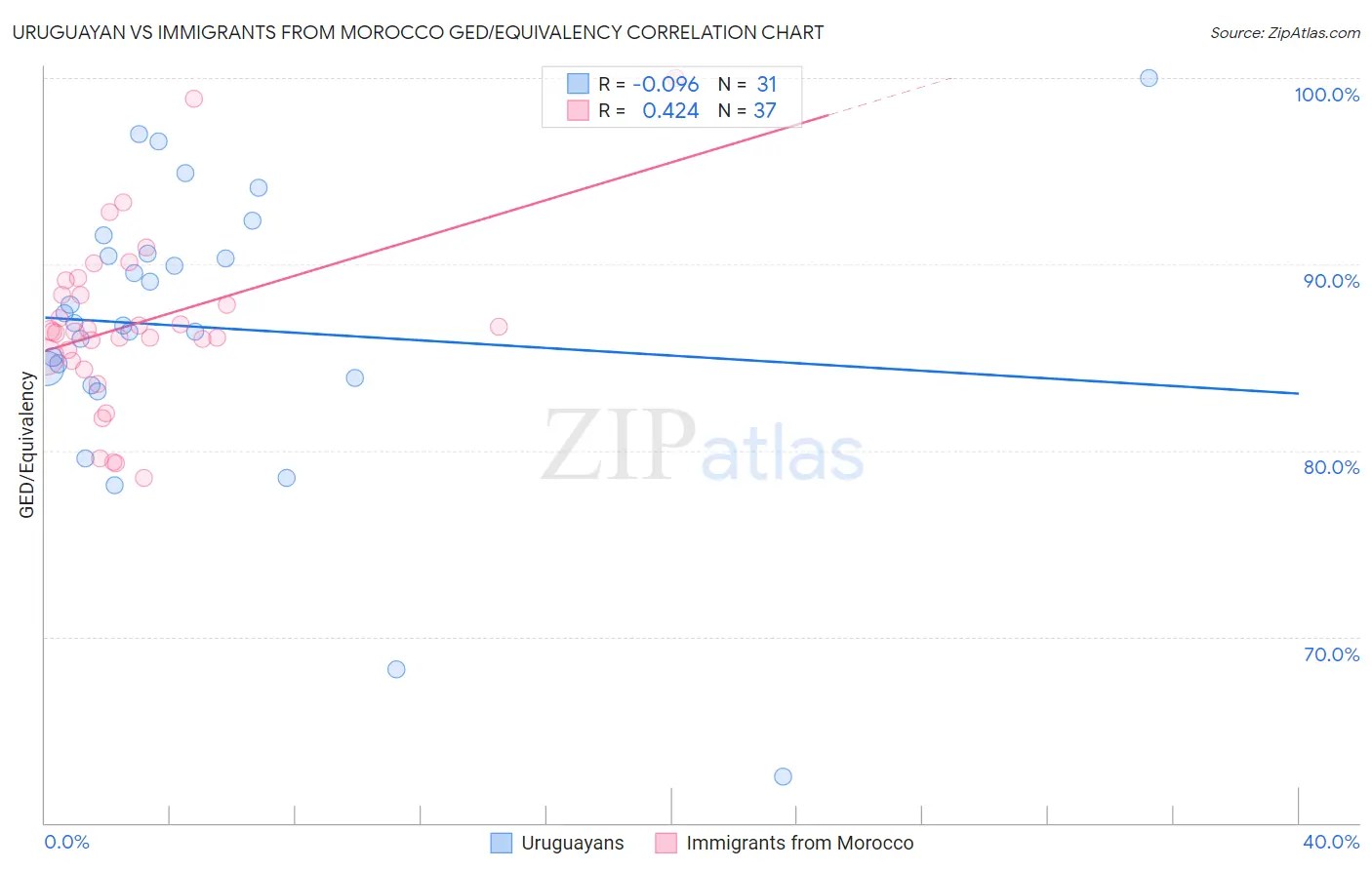 Uruguayan vs Immigrants from Morocco GED/Equivalency