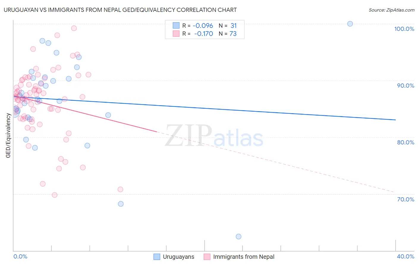 Uruguayan vs Immigrants from Nepal GED/Equivalency