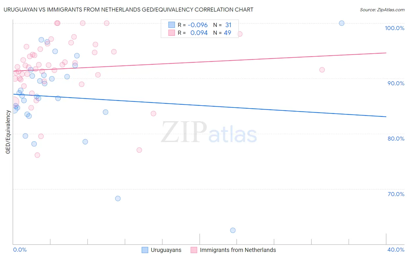 Uruguayan vs Immigrants from Netherlands GED/Equivalency
