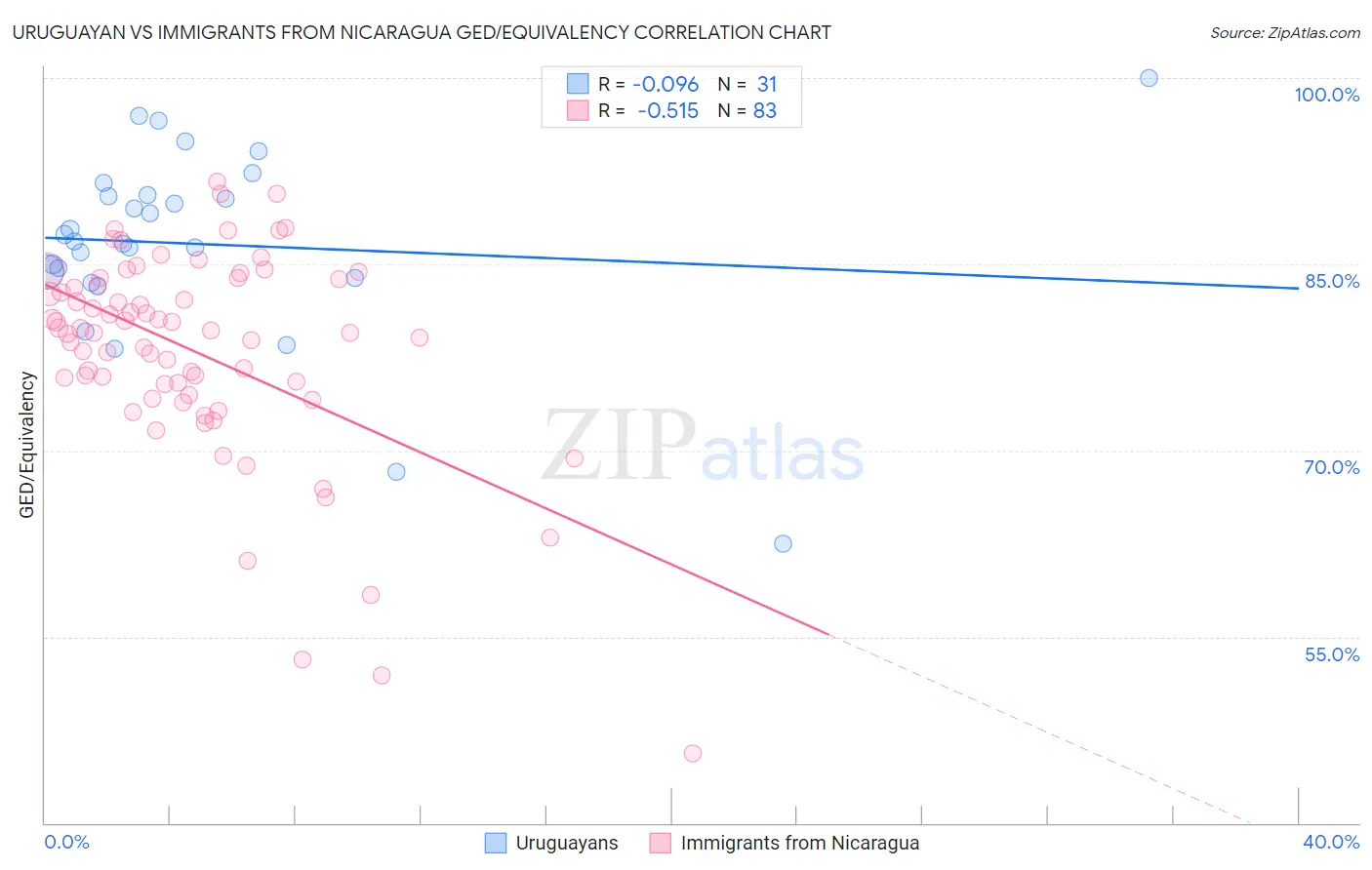 Uruguayan vs Immigrants from Nicaragua GED/Equivalency