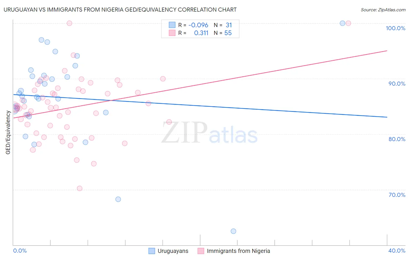Uruguayan vs Immigrants from Nigeria GED/Equivalency