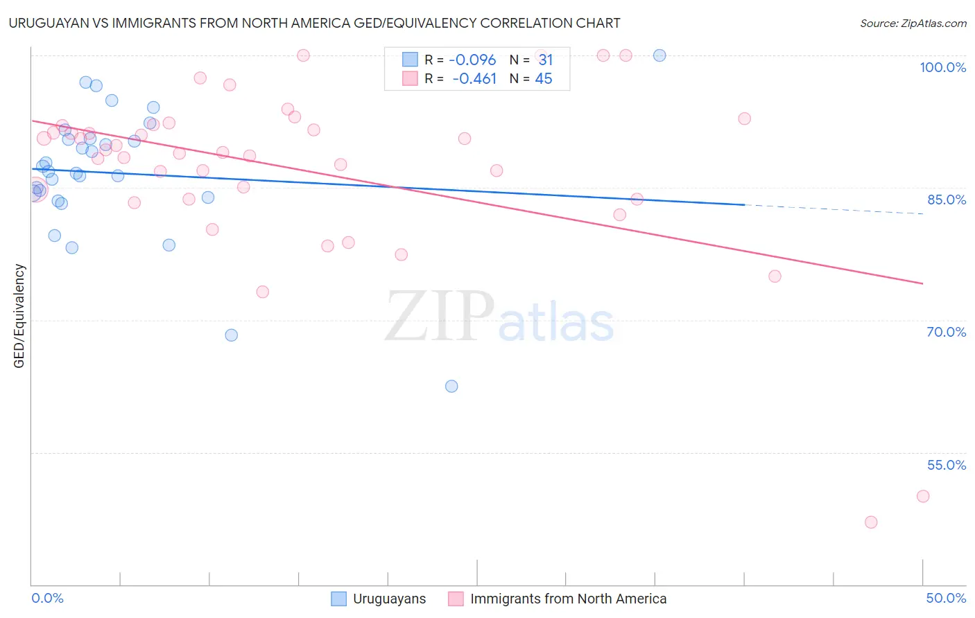 Uruguayan vs Immigrants from North America GED/Equivalency