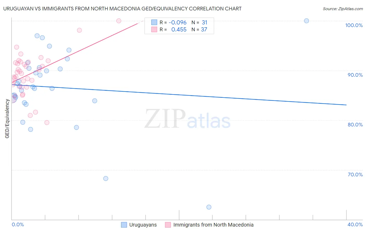 Uruguayan vs Immigrants from North Macedonia GED/Equivalency