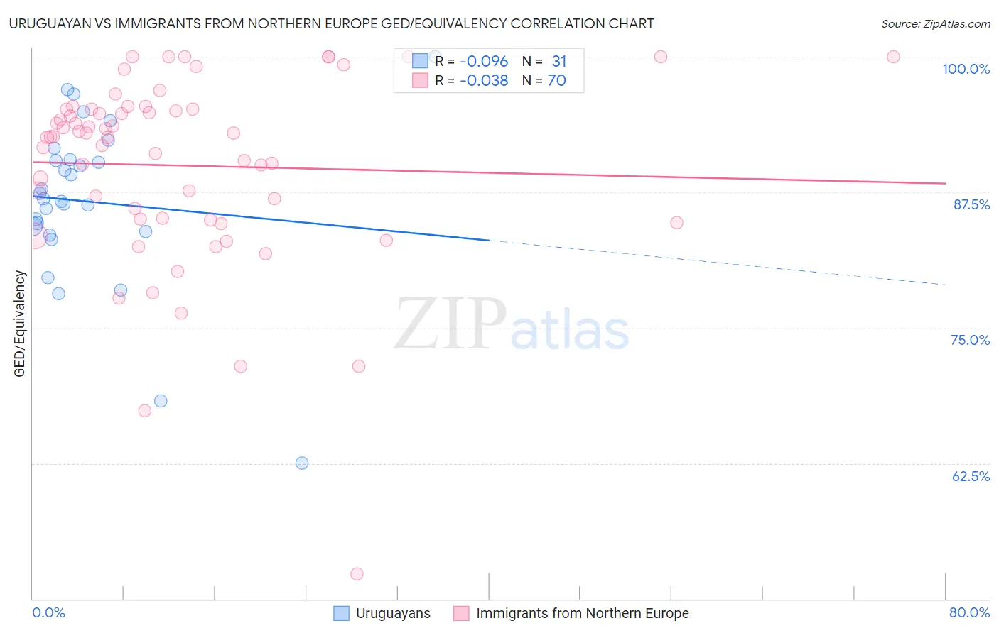 Uruguayan vs Immigrants from Northern Europe GED/Equivalency