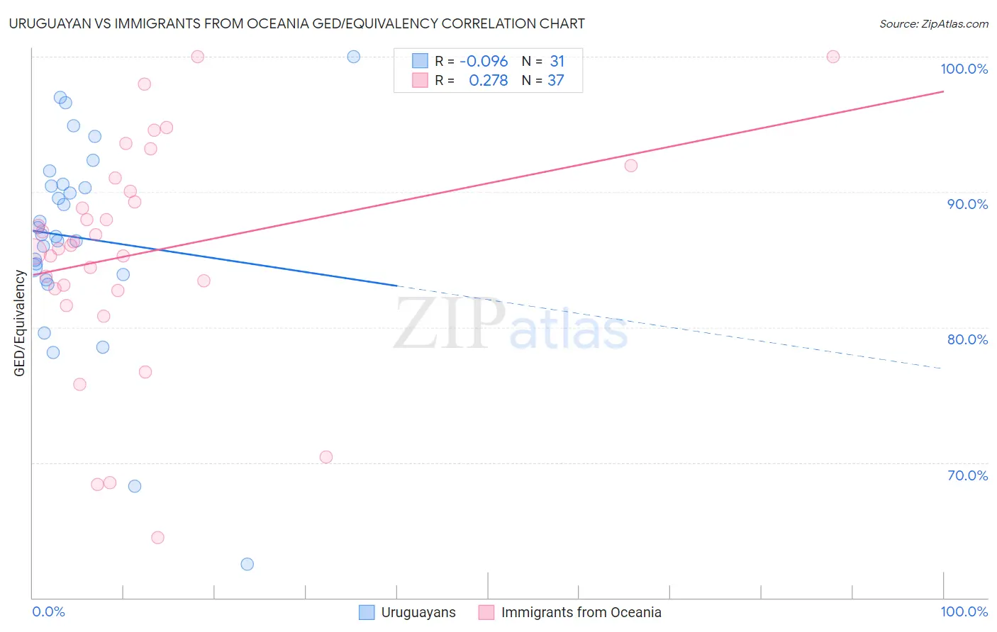 Uruguayan vs Immigrants from Oceania GED/Equivalency