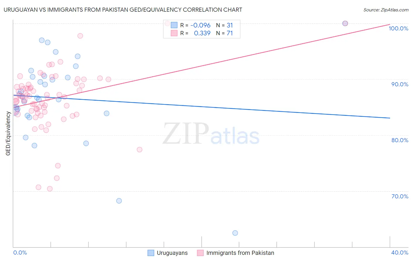 Uruguayan vs Immigrants from Pakistan GED/Equivalency