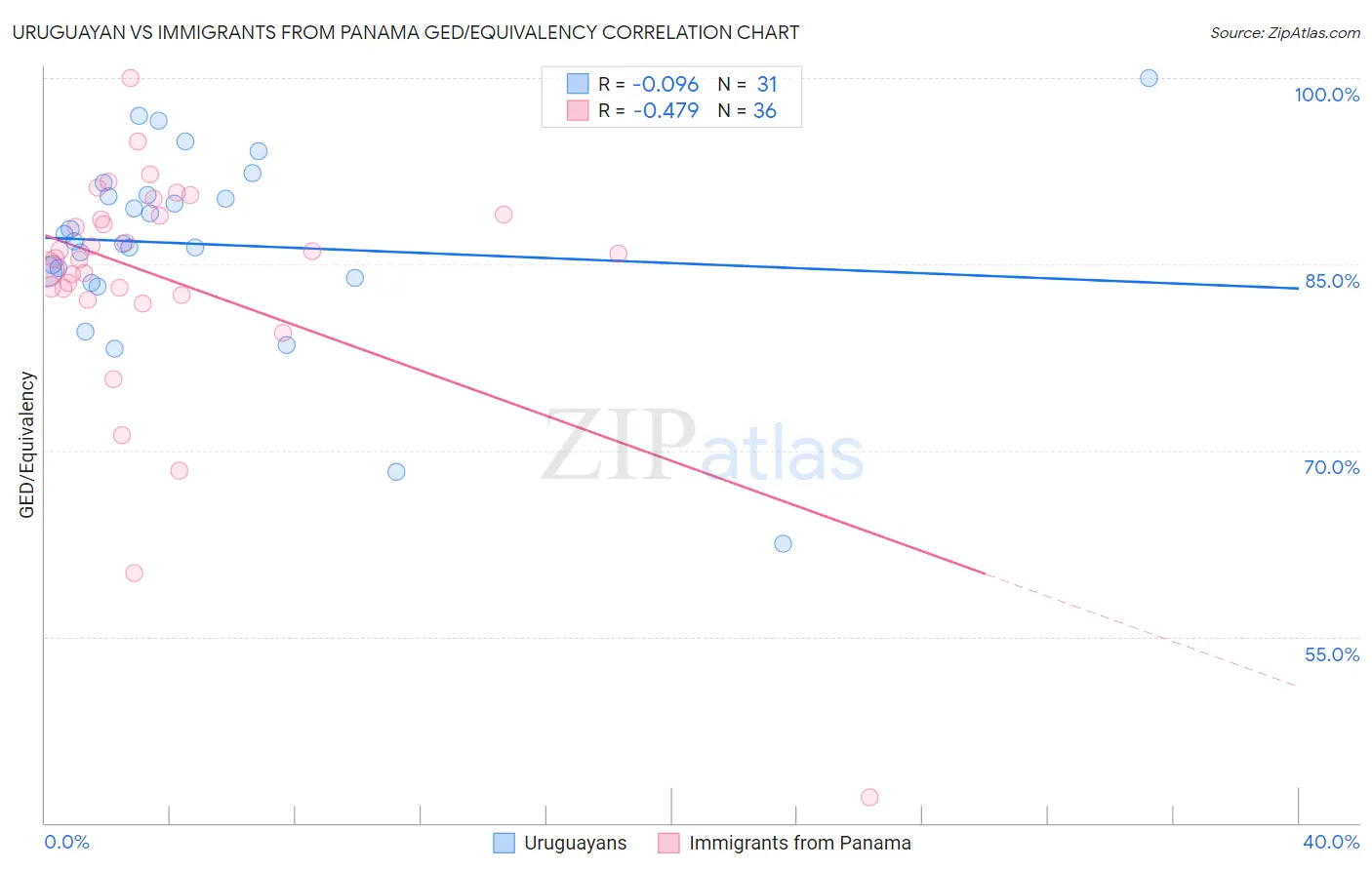 Uruguayan vs Immigrants from Panama GED/Equivalency