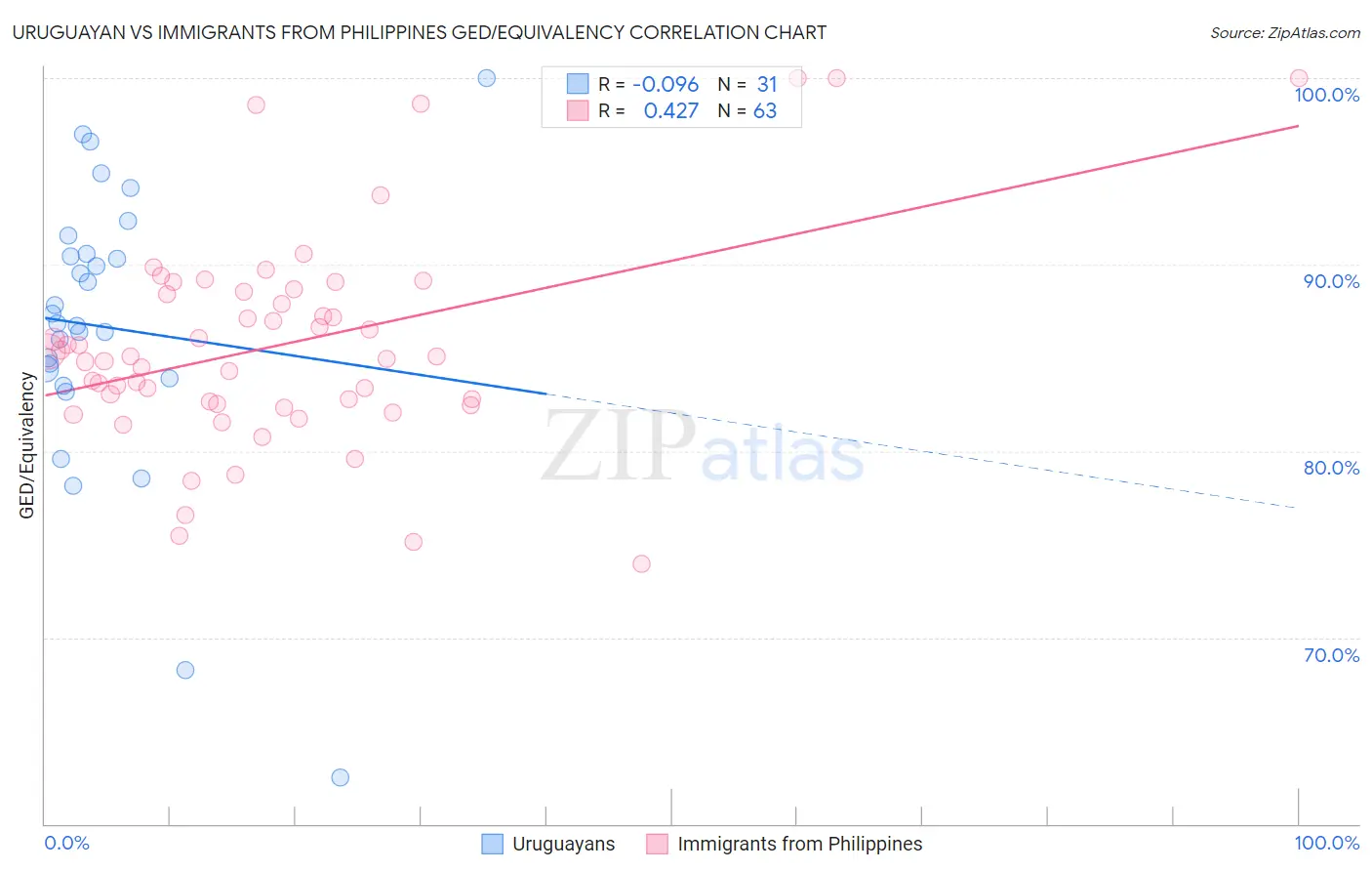 Uruguayan vs Immigrants from Philippines GED/Equivalency
