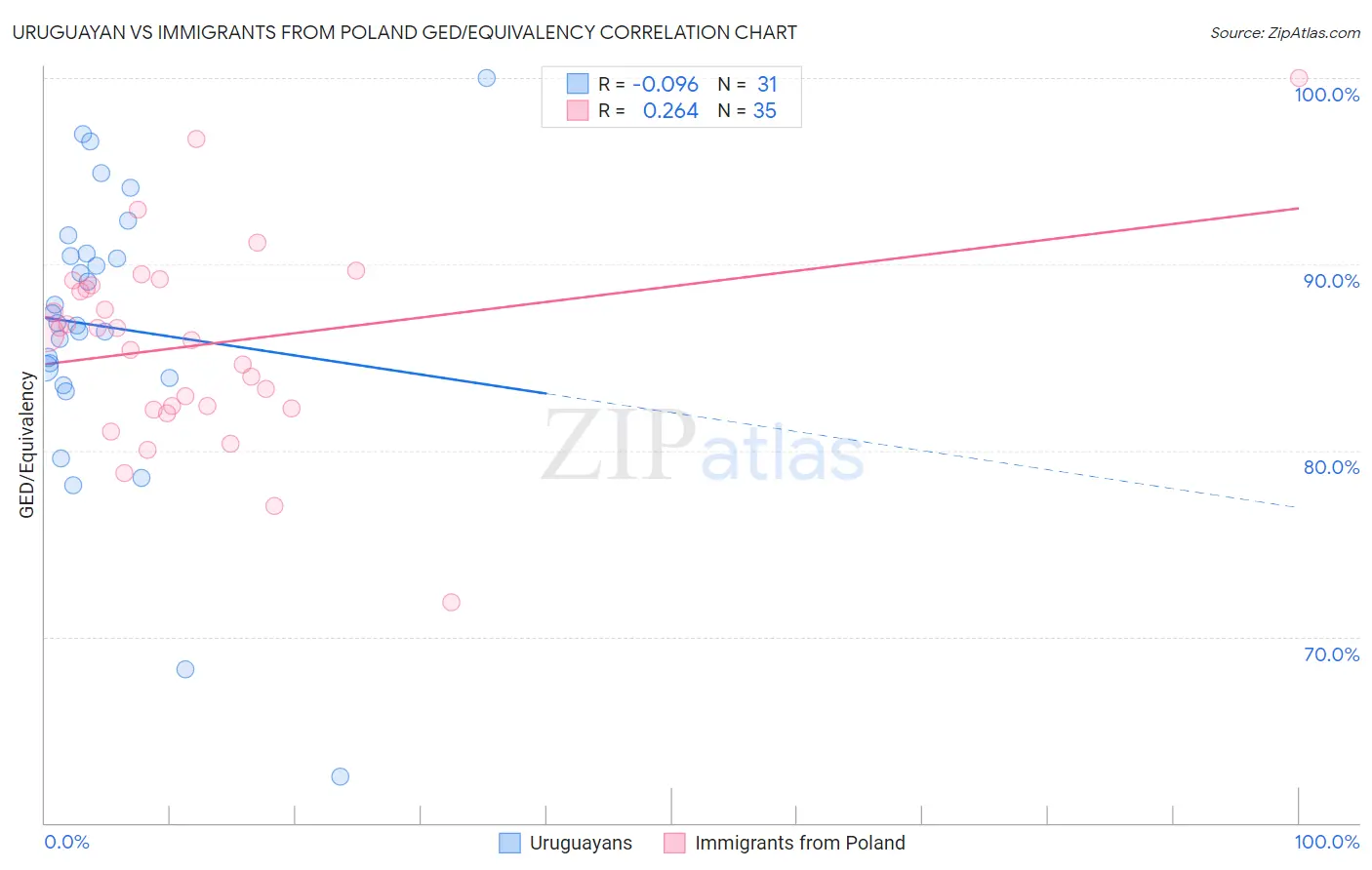 Uruguayan vs Immigrants from Poland GED/Equivalency