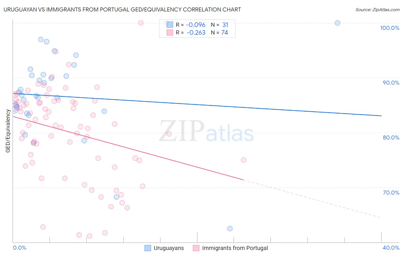 Uruguayan vs Immigrants from Portugal GED/Equivalency