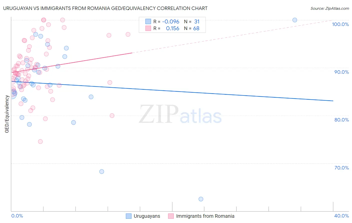 Uruguayan vs Immigrants from Romania GED/Equivalency