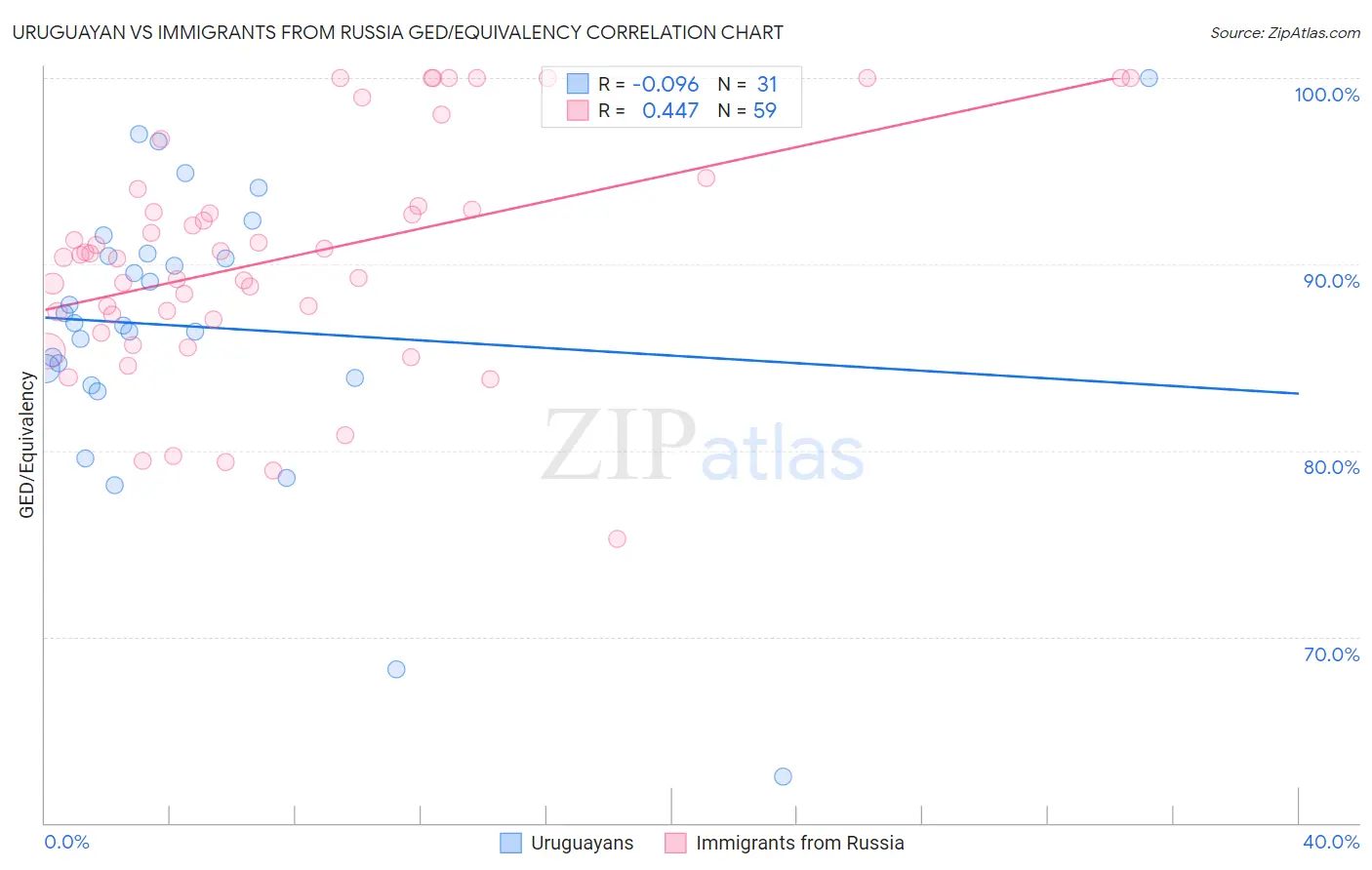 Uruguayan vs Immigrants from Russia GED/Equivalency