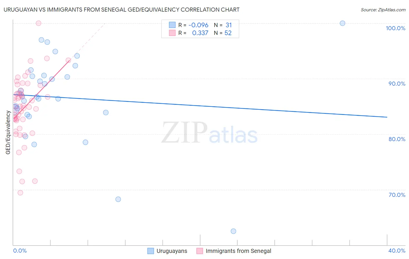 Uruguayan vs Immigrants from Senegal GED/Equivalency