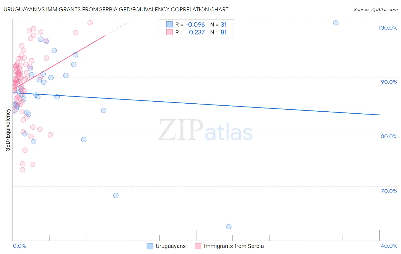 Uruguayan vs Immigrants from Serbia GED/Equivalency