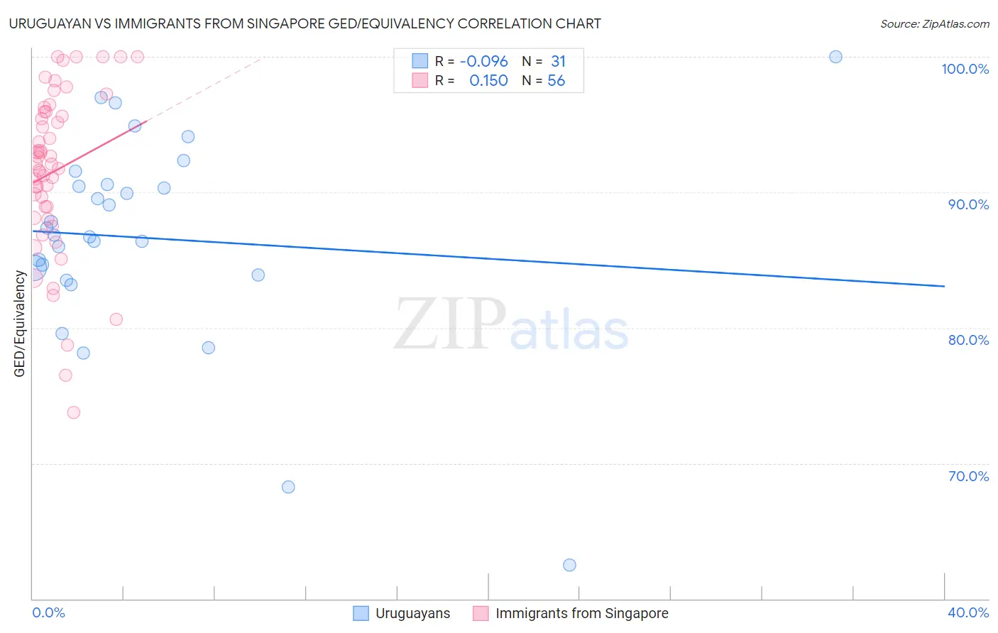 Uruguayan vs Immigrants from Singapore GED/Equivalency